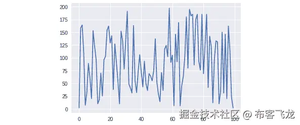 图 2.7: 使用不同库的折线图