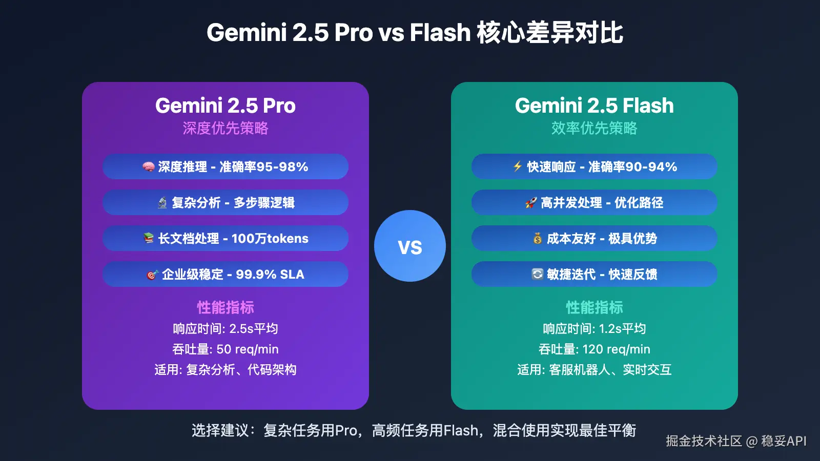 gemini-2-5-pro-vs-flash-api-comparison 图示