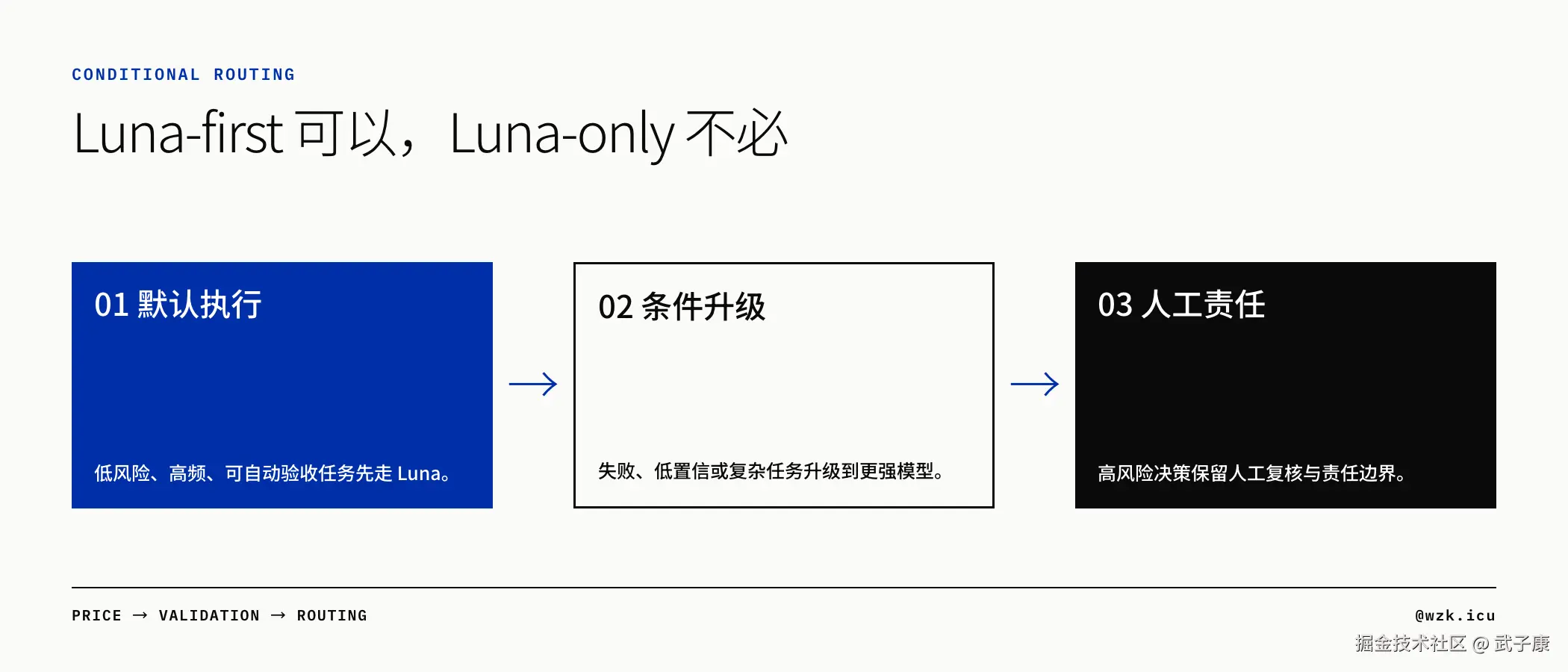CONDITIONAL ROUTING：Luna-first 三档（默认执行 / 条件升级 / 人工责任）