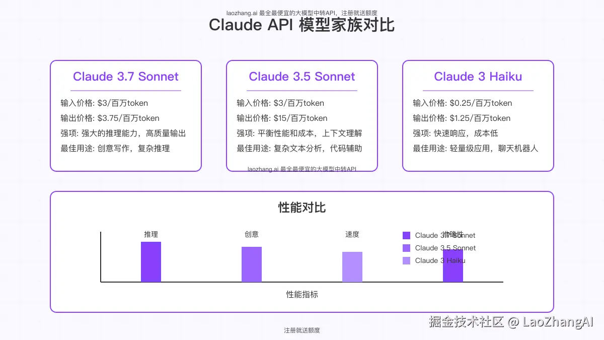 Claude模型家族性能和价格对比图