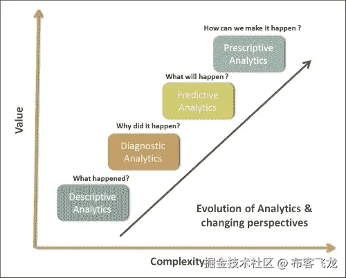 新时代数据架构的兴起视角与驱动因素