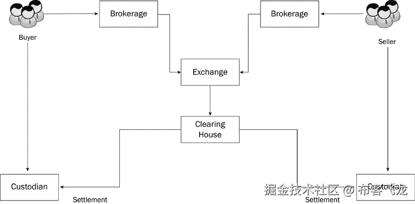 图 2.5 – 交易流程