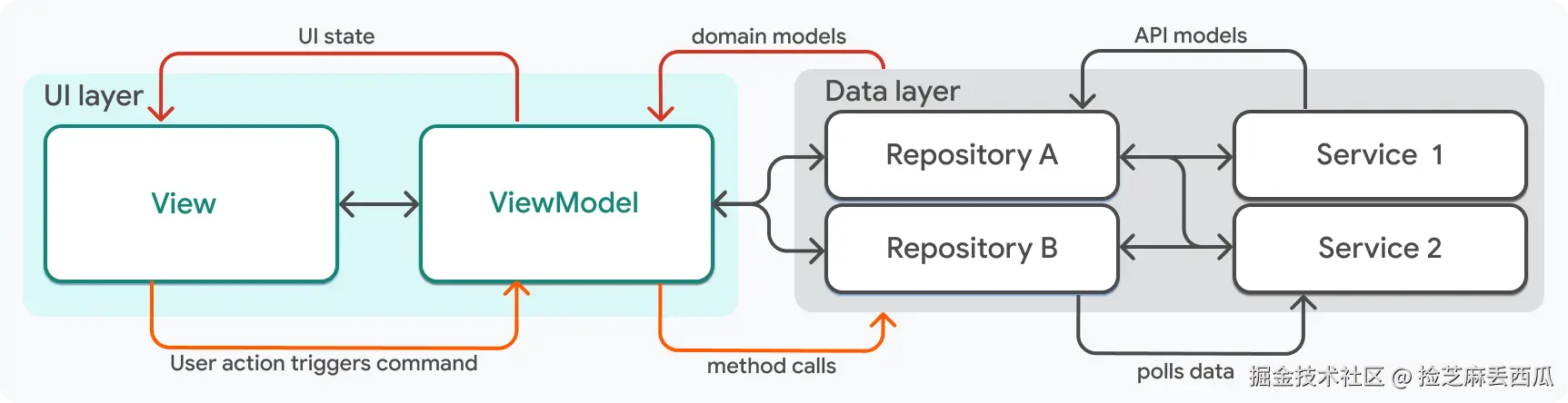 A simplified diagram of the architecture described on this page with the view and view model objects highlighted.