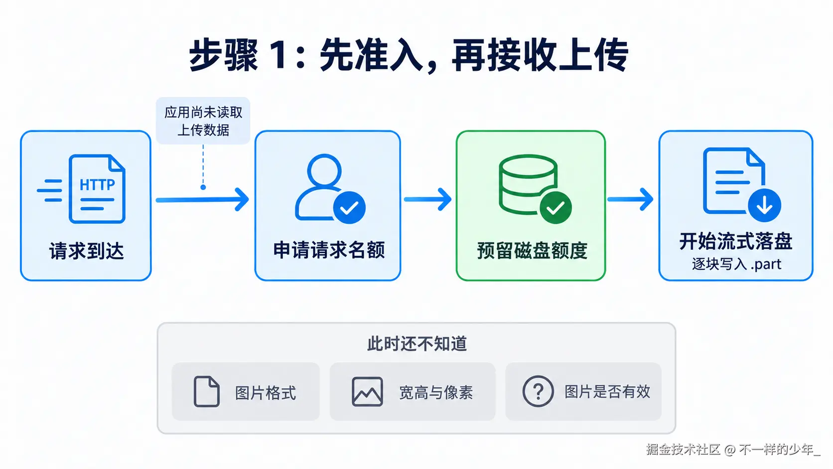 图片服务先申请请求名额并预留磁盘额度，然后开始流式接收上传内容并写入 part 文件