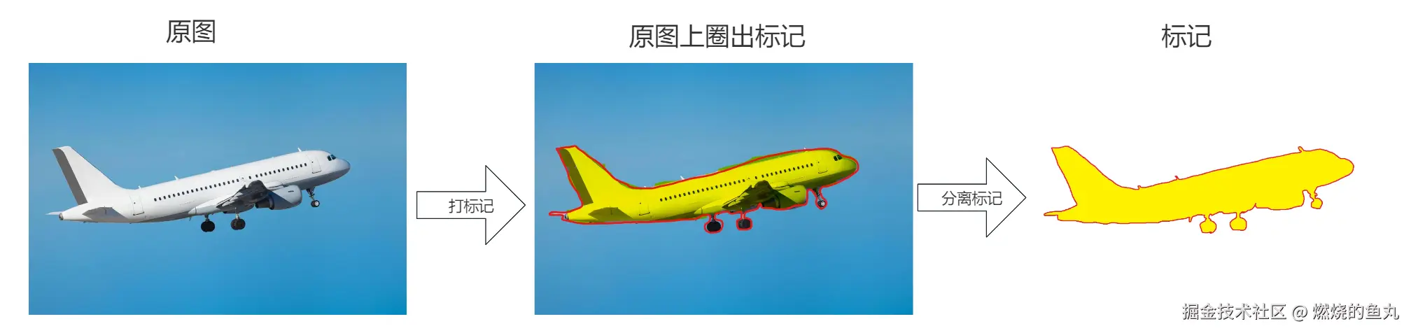 标记过程