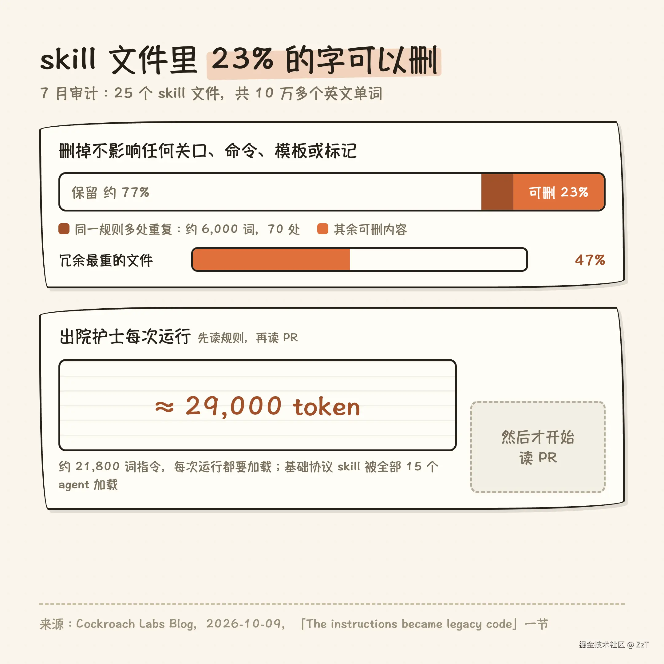 skill 文件的冗余与加载成本