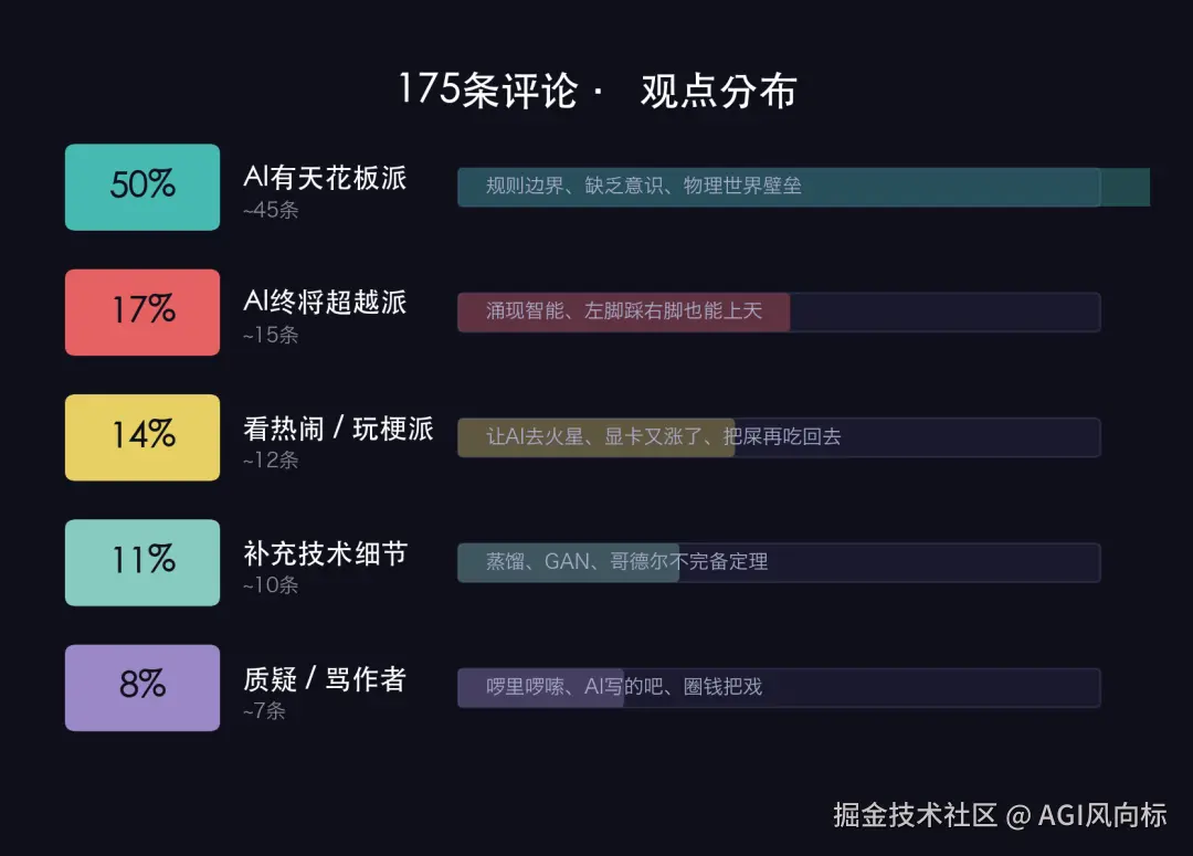 观点分布