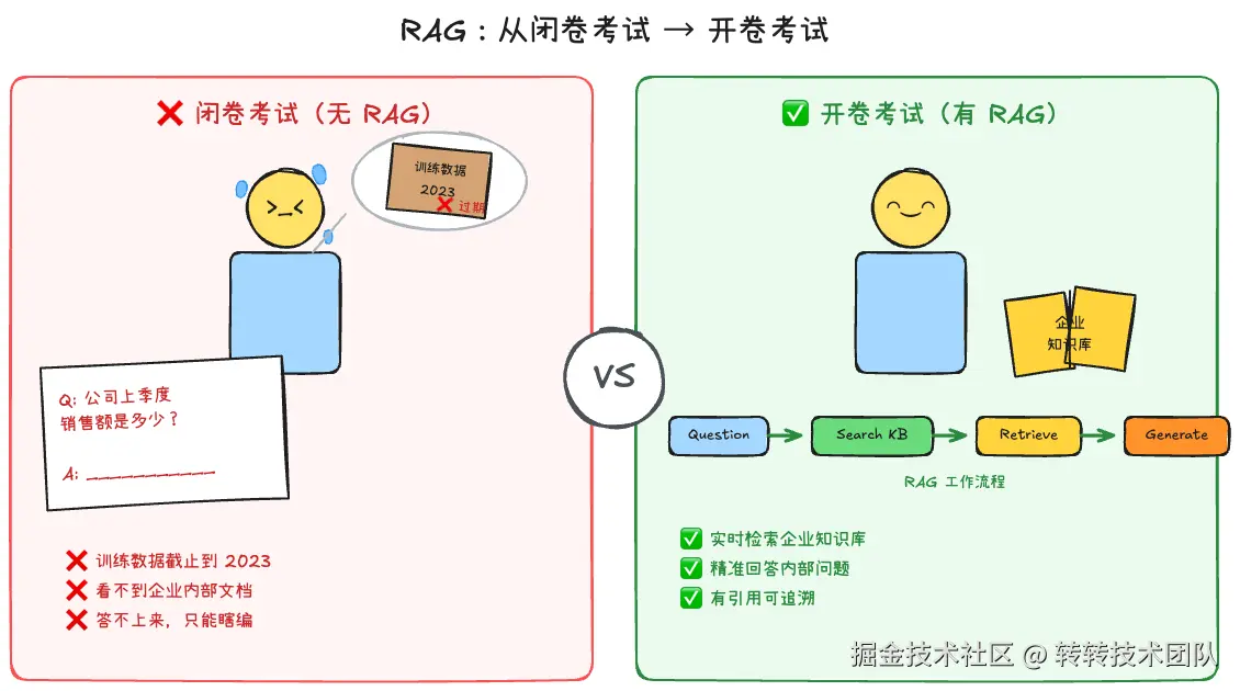 RAG流程图