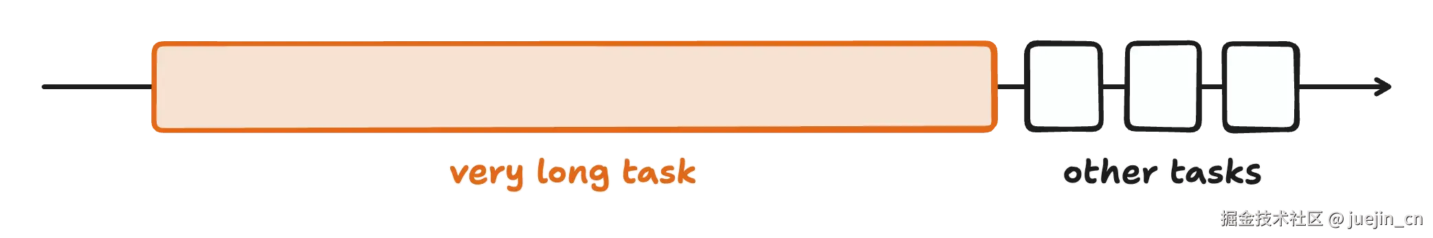 长任务示意图