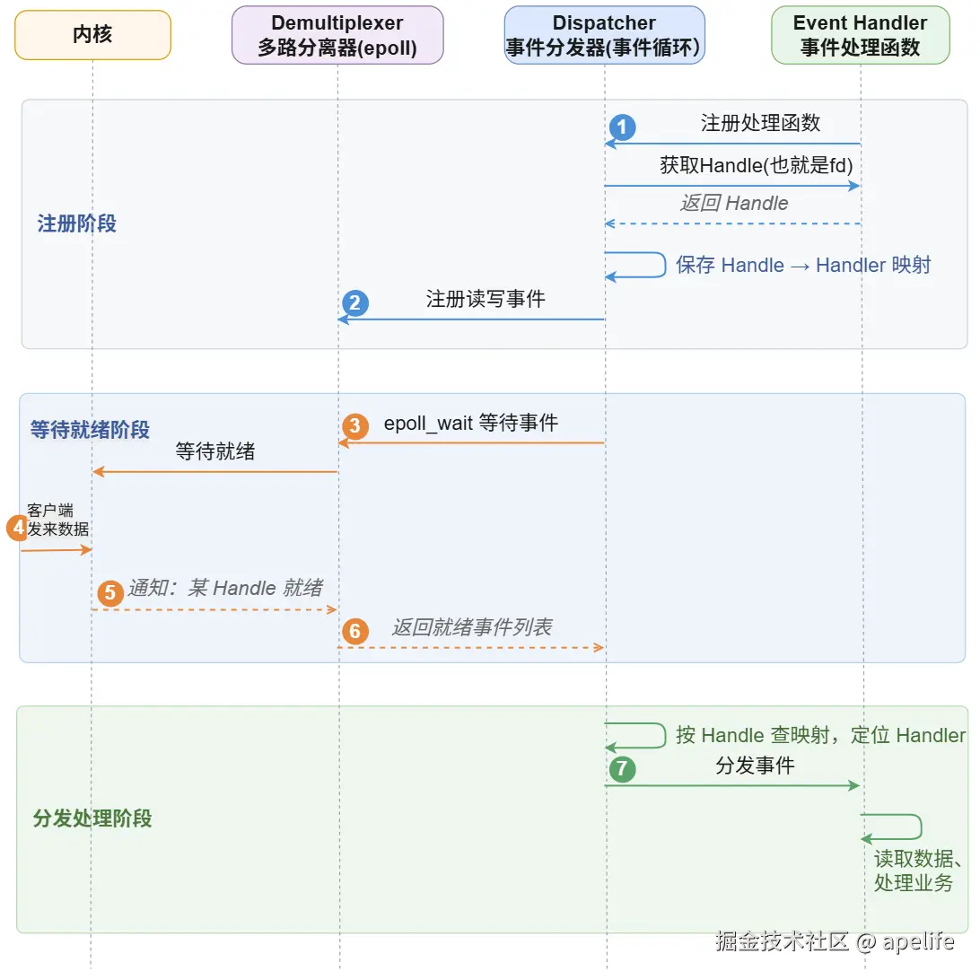 事件处理总流程