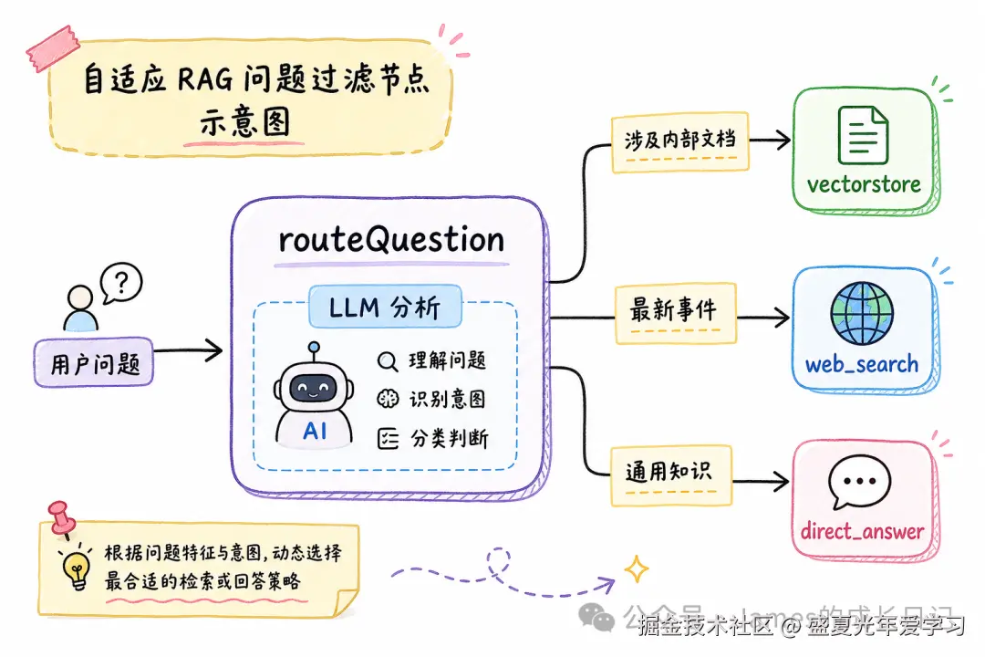 自适应 RAG 问题过滤节点示意图