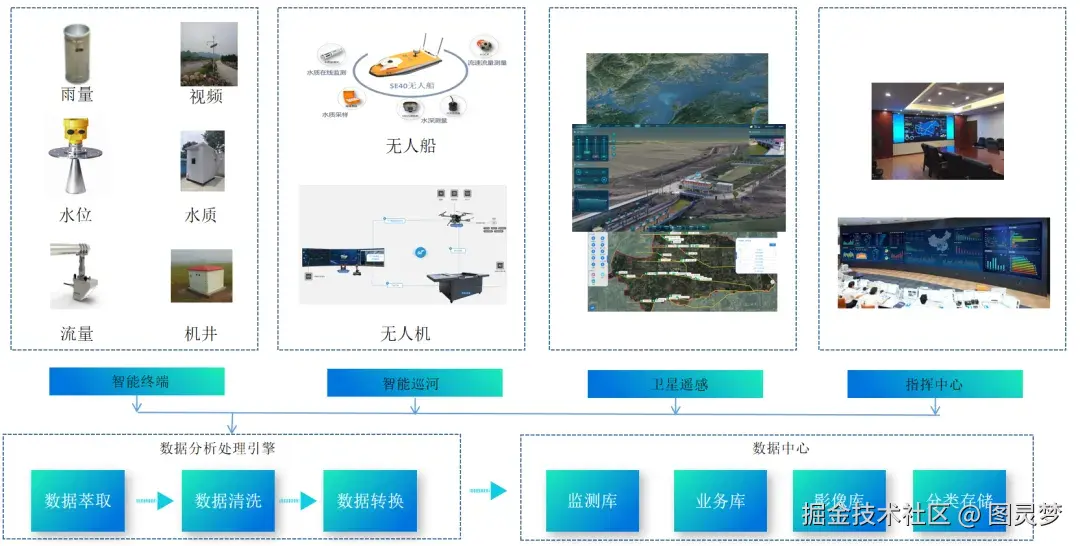 「下载」智慧水利综合解决方案：一体化水利感知网，四位一体打造水利监管的创新模式