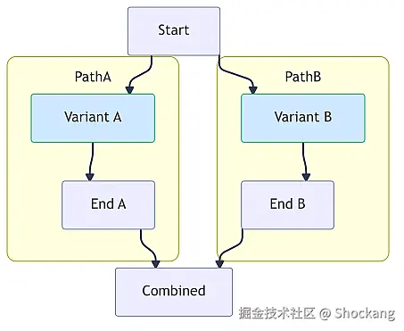 two-variants-flow
