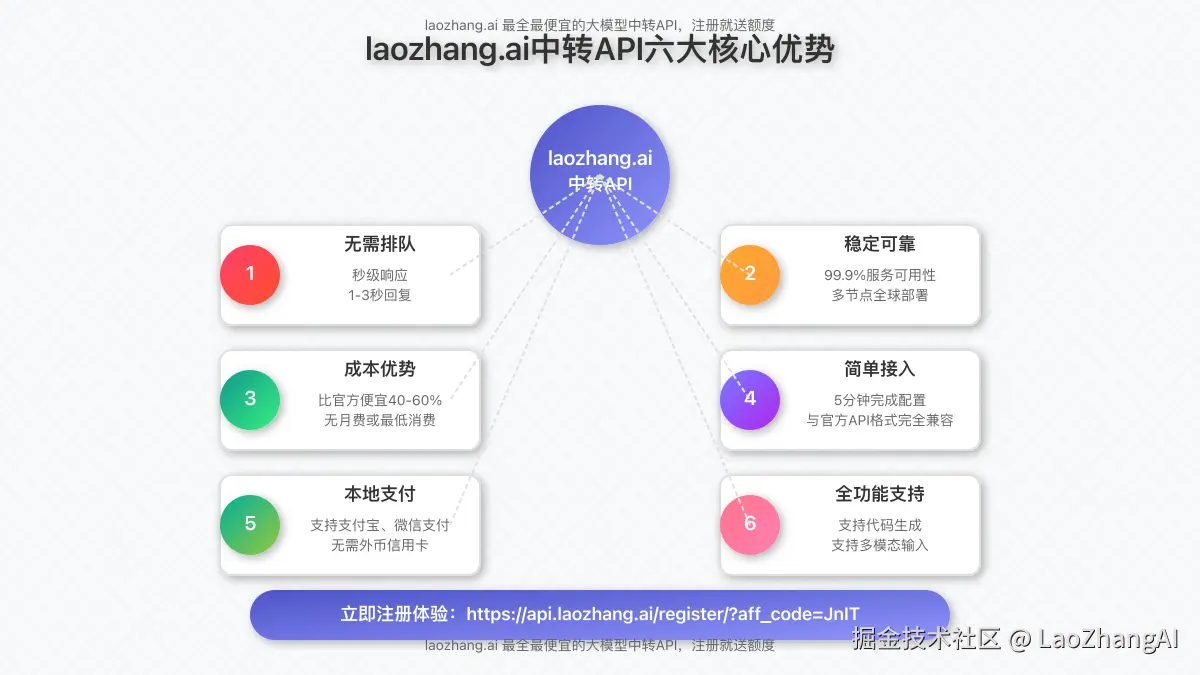 laozhang.ai中转API六大核心优势图解