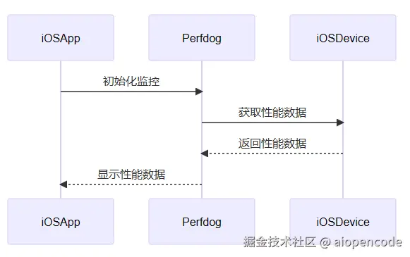 序列图