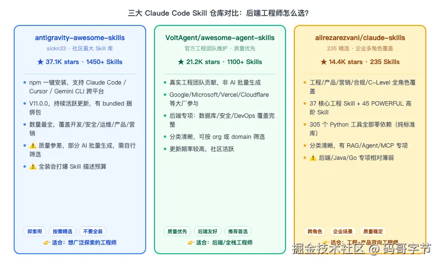 Claude Code 三大 Skill 仓库对比：antigravity vs awesome-agent-skills vs alirezarezvani