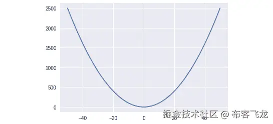 图 2.1：X 轴和 Y 轴的基本图表