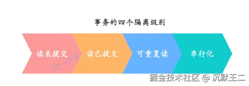 三分恶面渣逆袭：事务的四个隔离级别