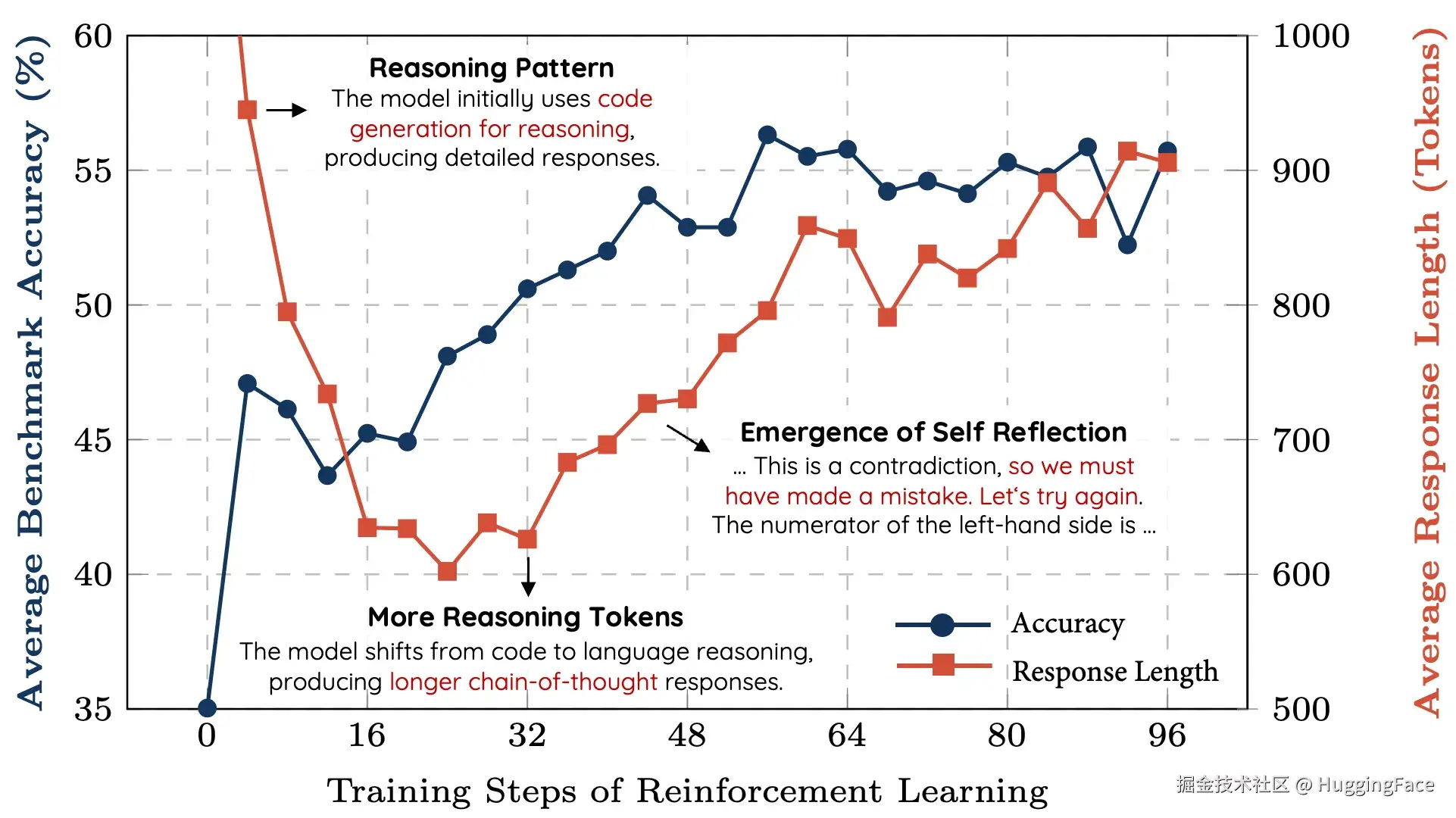 香港科大的图表，随着训练越久，模型的推理过程越长