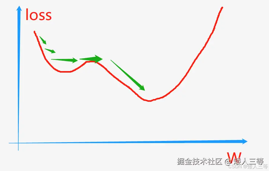<img src="/Users/gedun/大模型相关调研文档/pic/SGD.png" style="zoom:50%;" />