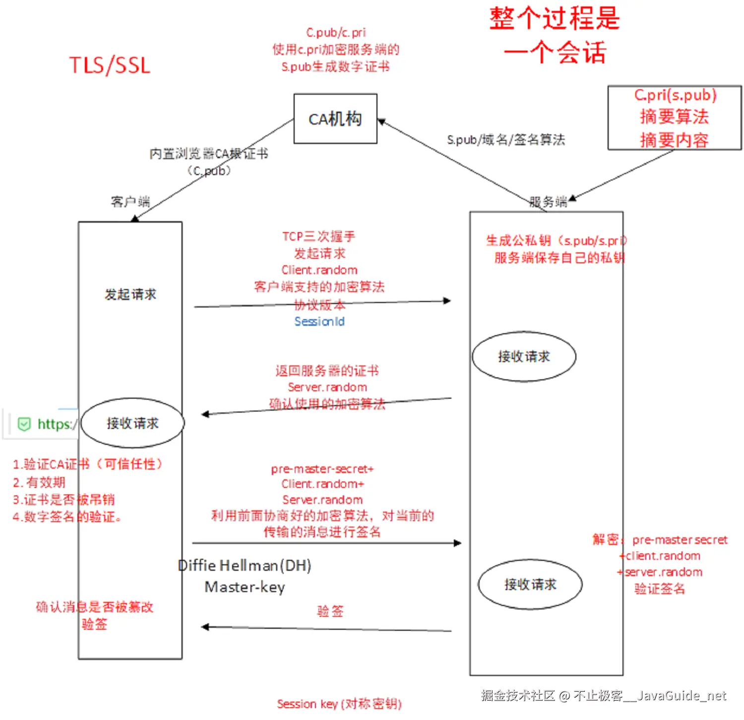 CA机构-客户端-服务端-签发-验证