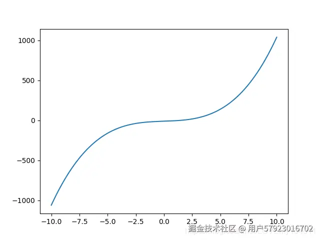 y=x^3+5x-10