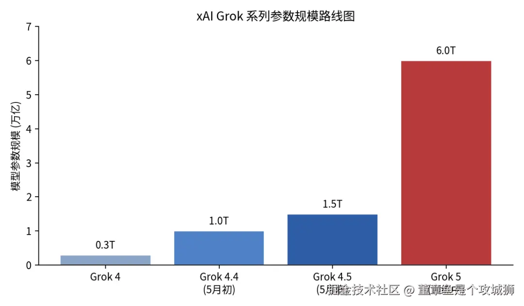 xAI Grok 参数规模路线图