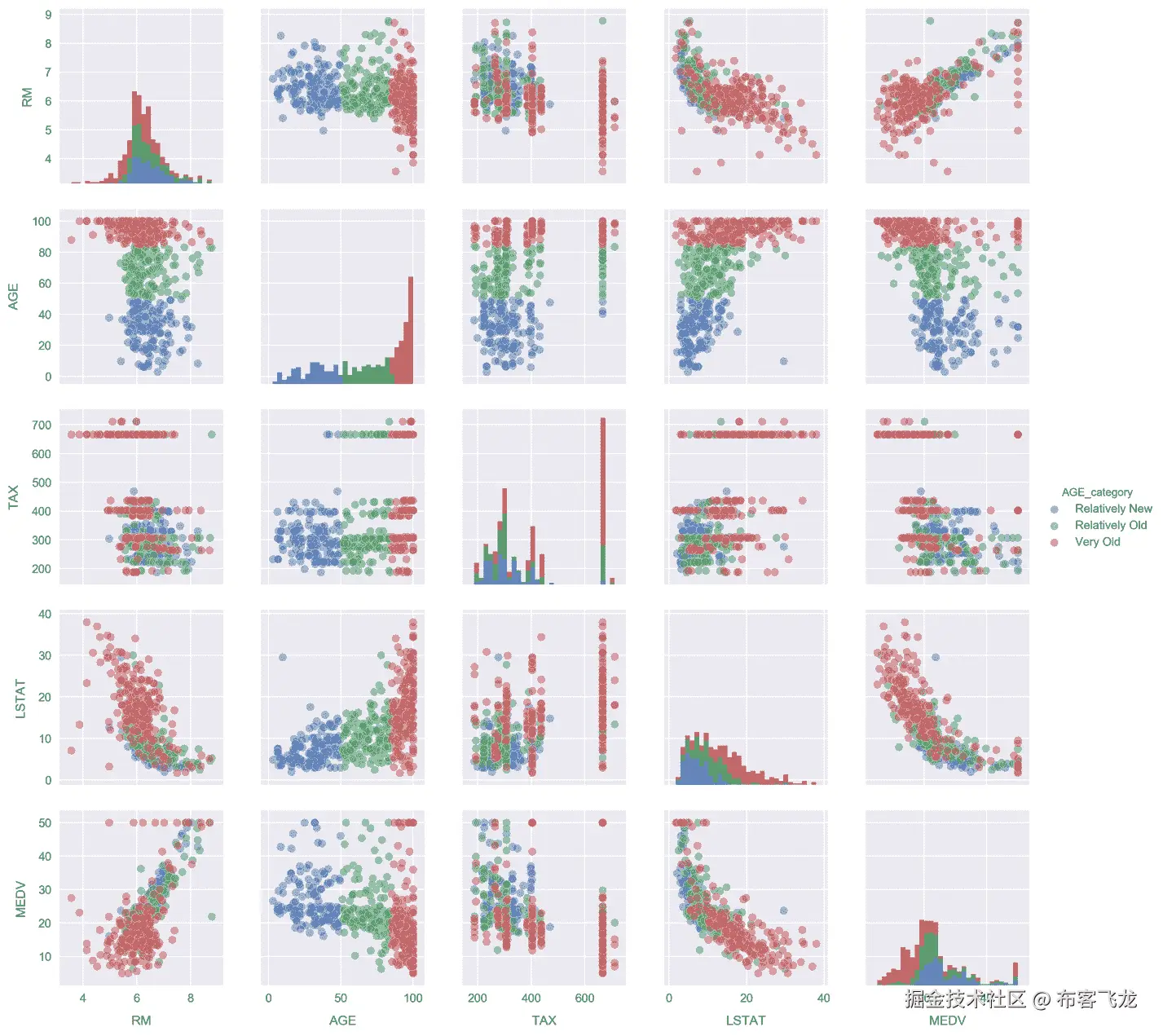 Create categorical fieldscreatingcategorical fields from continuous variables and make segmented visualizations