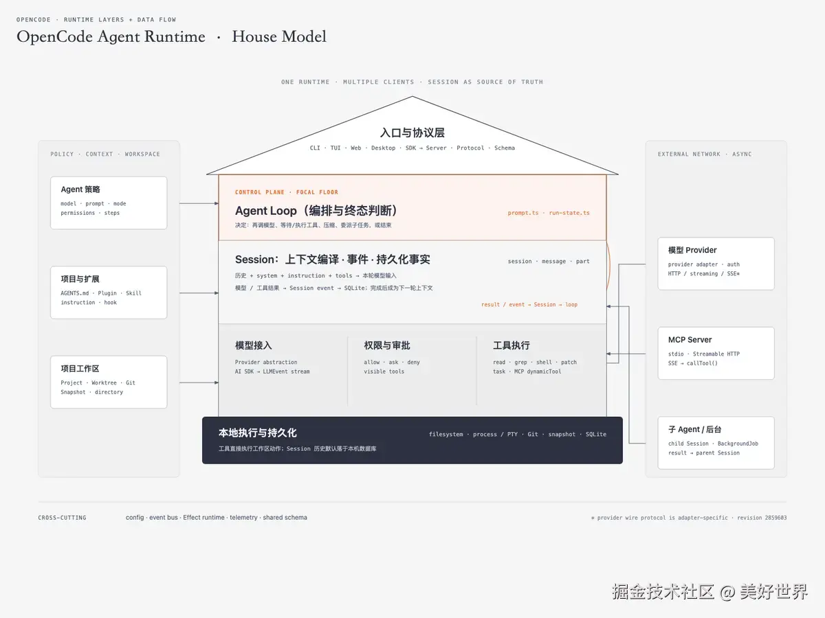 图 1：OpenCode 六层运行时架构