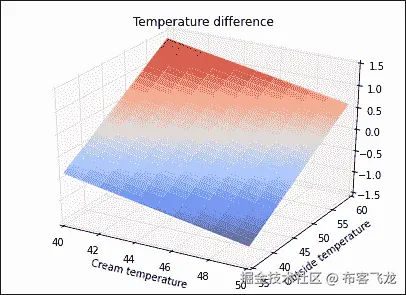 示例 – 咖啡降温问题