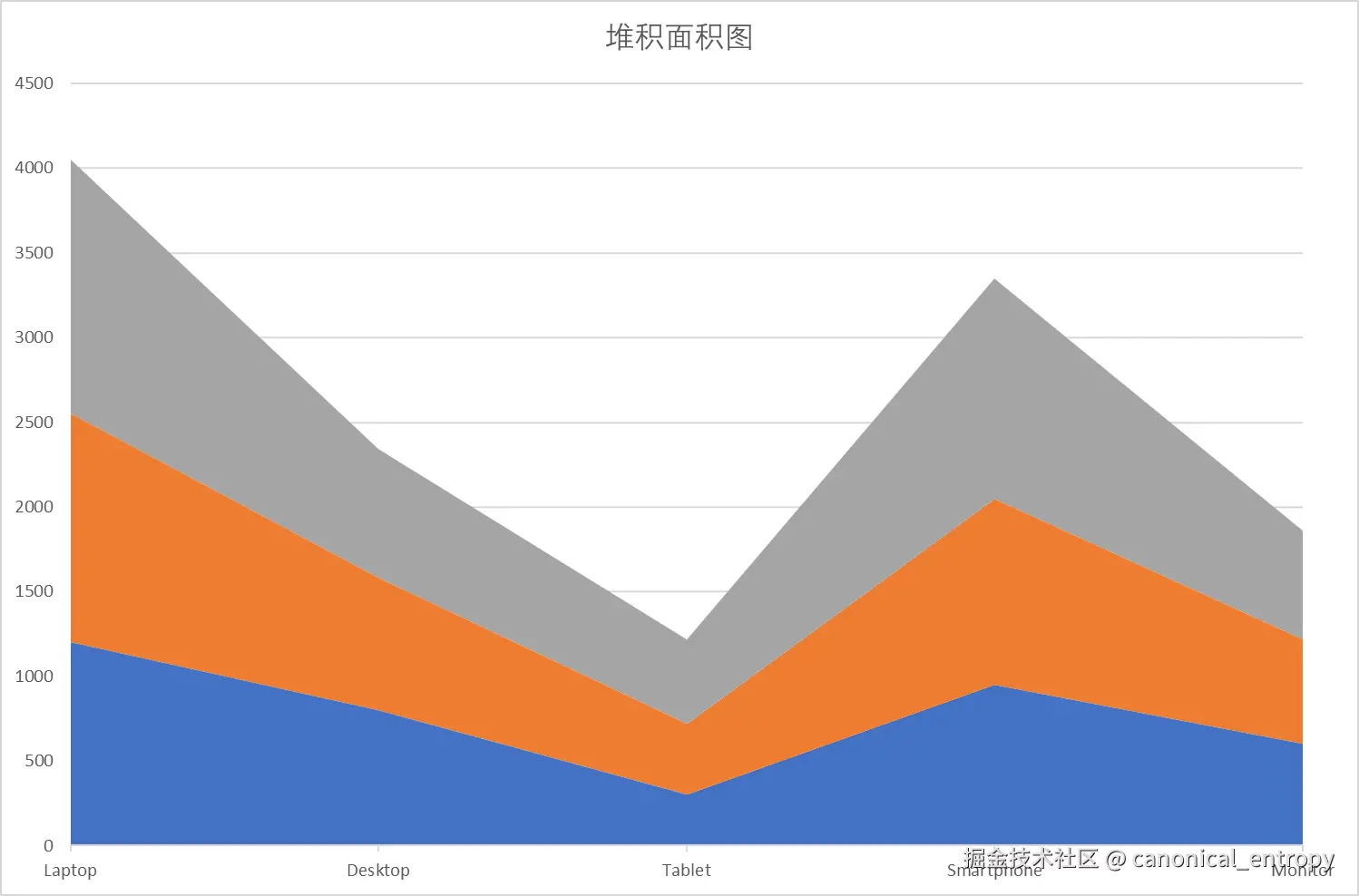 堆积面积图