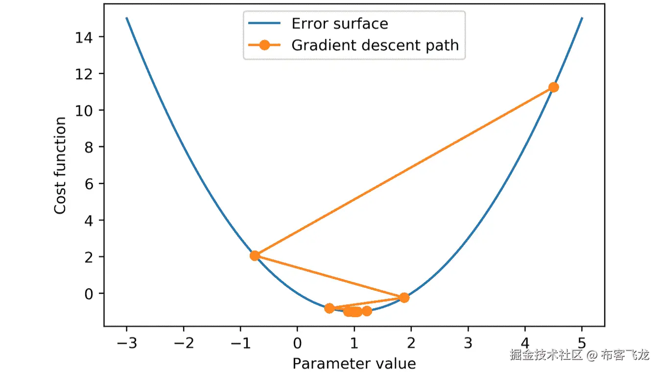 图 4.8：梯度下降路径    