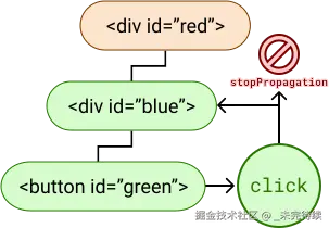 事件从绿色向上冒泡到蓝色，但随后被 stopPropagate 调用停止