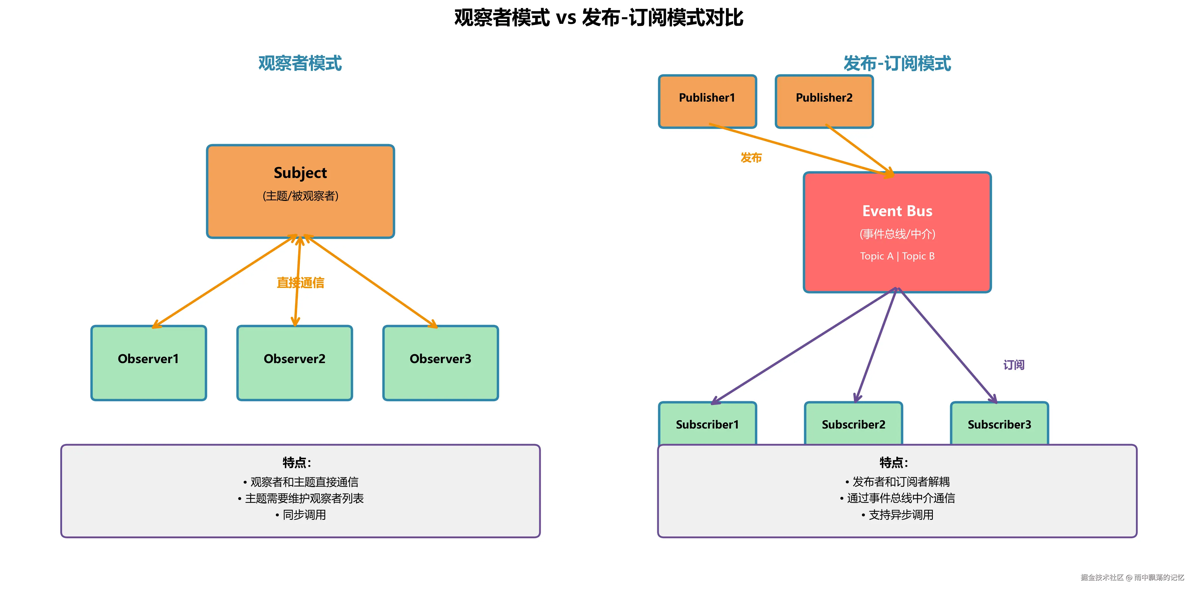 04_观察者vs发布订阅对比.png