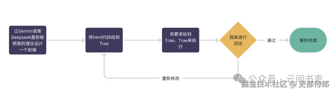 重构设想的流程
