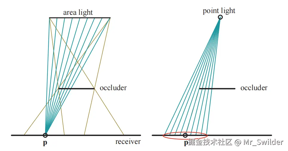 图7.22：左图中，来自面光源的棕色线代表了半影的范围。对于阴影接收物上的点 \mathbf{p} ，可以对面光源表面进行采样，并通过计算哪些采样点没有被遮挡物遮挡，从而获得该点所接收到的光线数量。右图中的点光源并不会产生半影现象。PCF通过反转左图中过程，来对面光源效果进行近似：在给定的位置上，对阴影贴图附近的可比较区域进行采样，从而计算有多少样本会被照亮（百分比）。图中红色椭圆代表了在阴影贴图上进行采样的区域，在理想情况下，这个圆形区域的半径，与接收物和遮挡物之间的距离成正比。