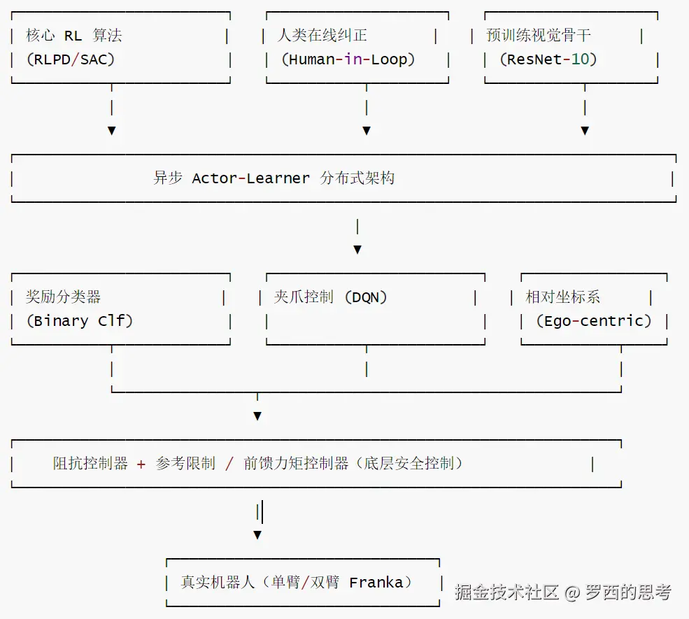 HIL-SERL-逻辑架构