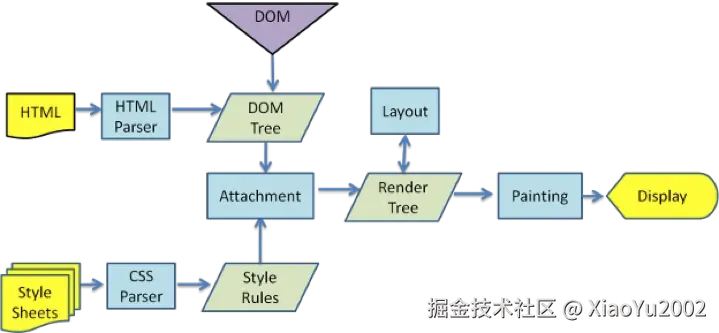 渲染引擎工作流程