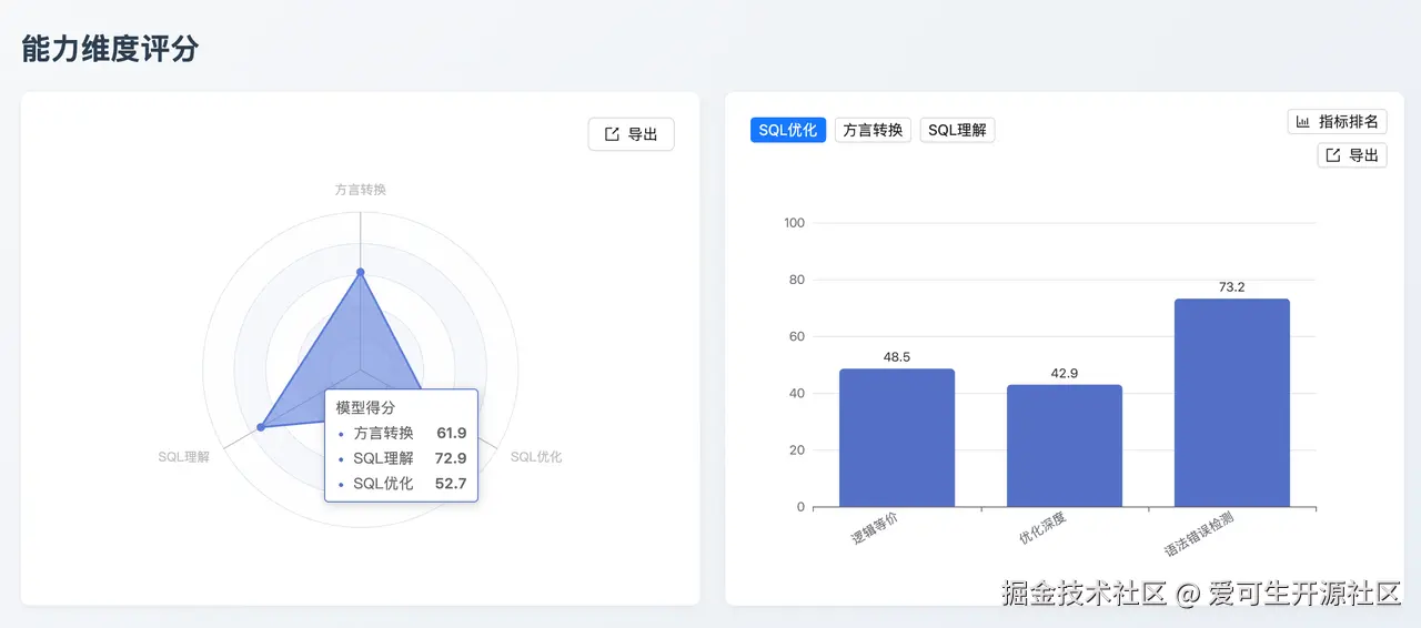 GPT-5.1 能力维度评分
