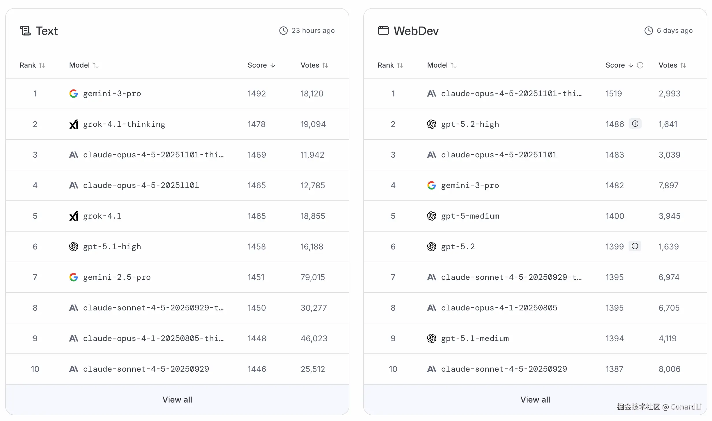 https://lmarena.ai/zh/leaderboard