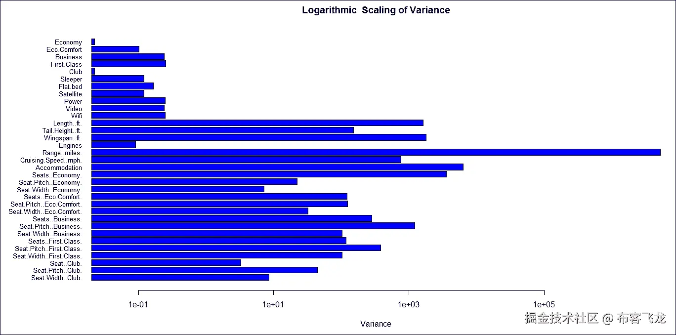 步骤 3 - 应用主成分分析