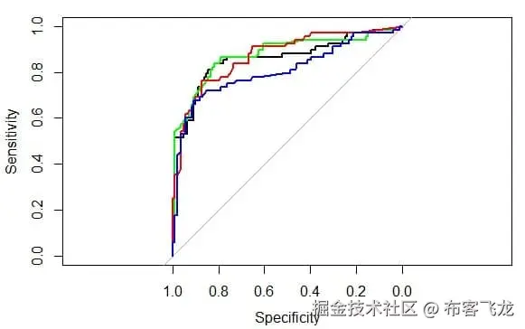 ROC Curves of Model Performance