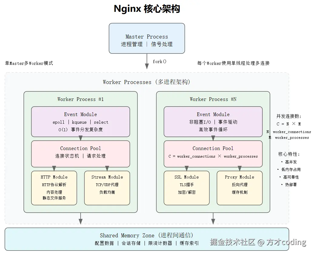 NGINX 架构