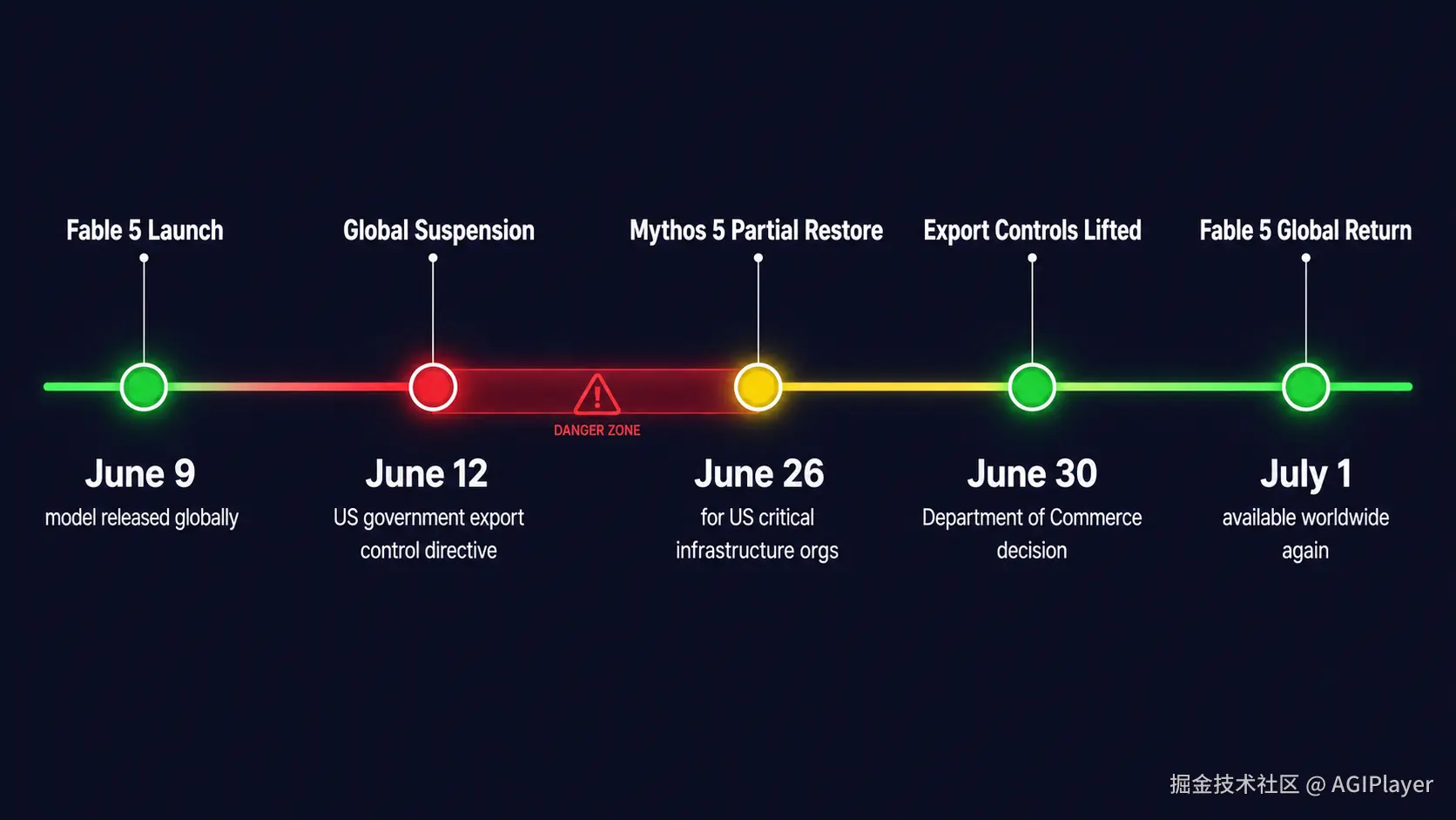 Fable 5 event timeline: from launch to ban to return