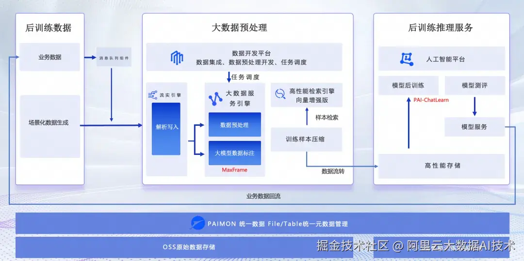 阿里云后训练解决方案架构图