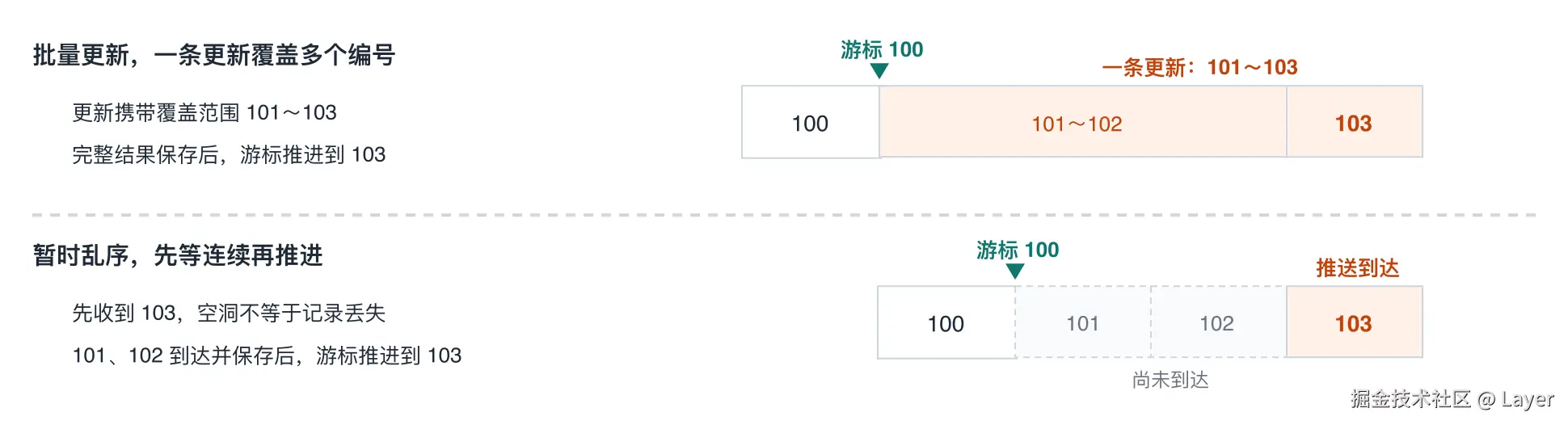 同步进度与空洞检测