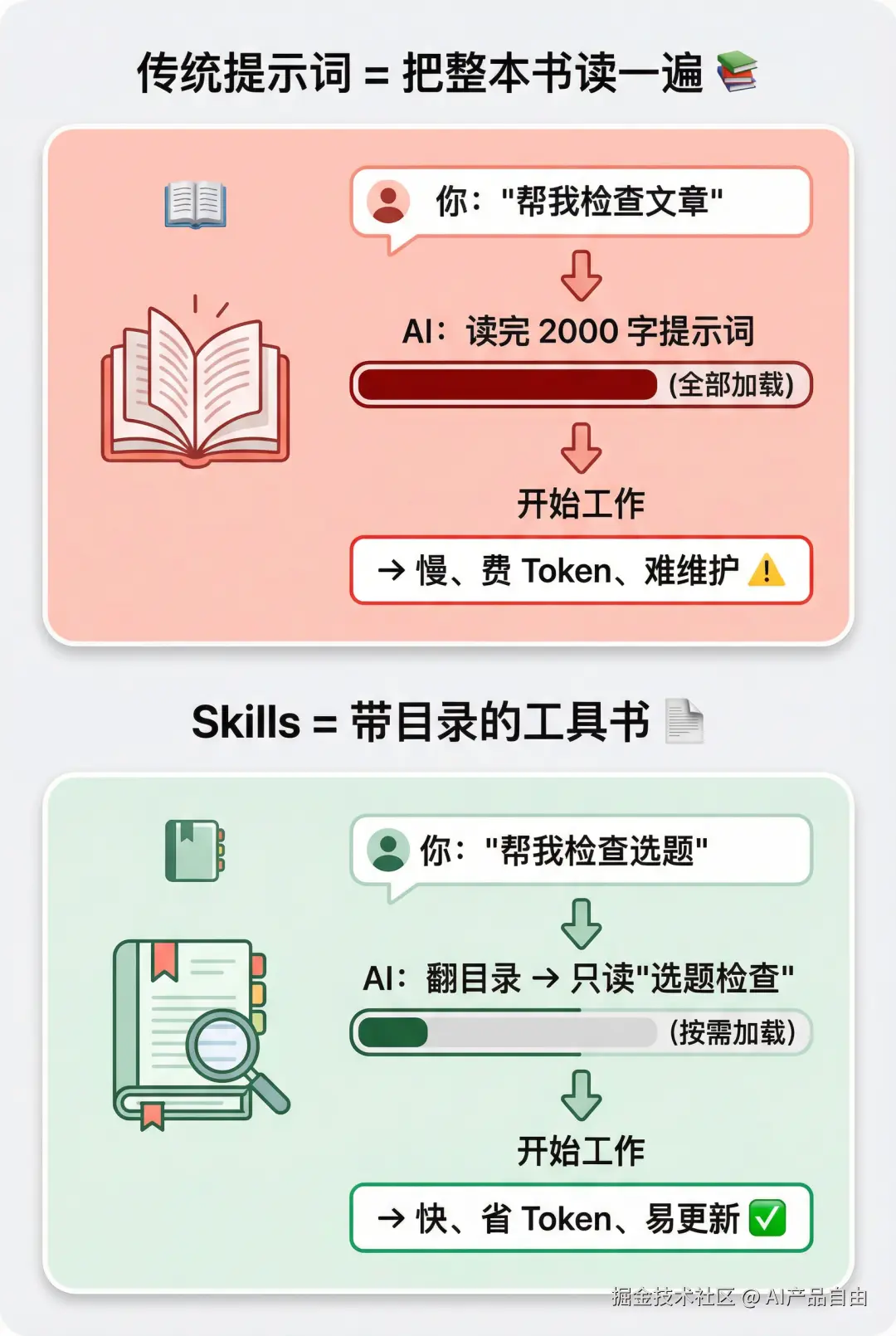 传统提示词 vs skills