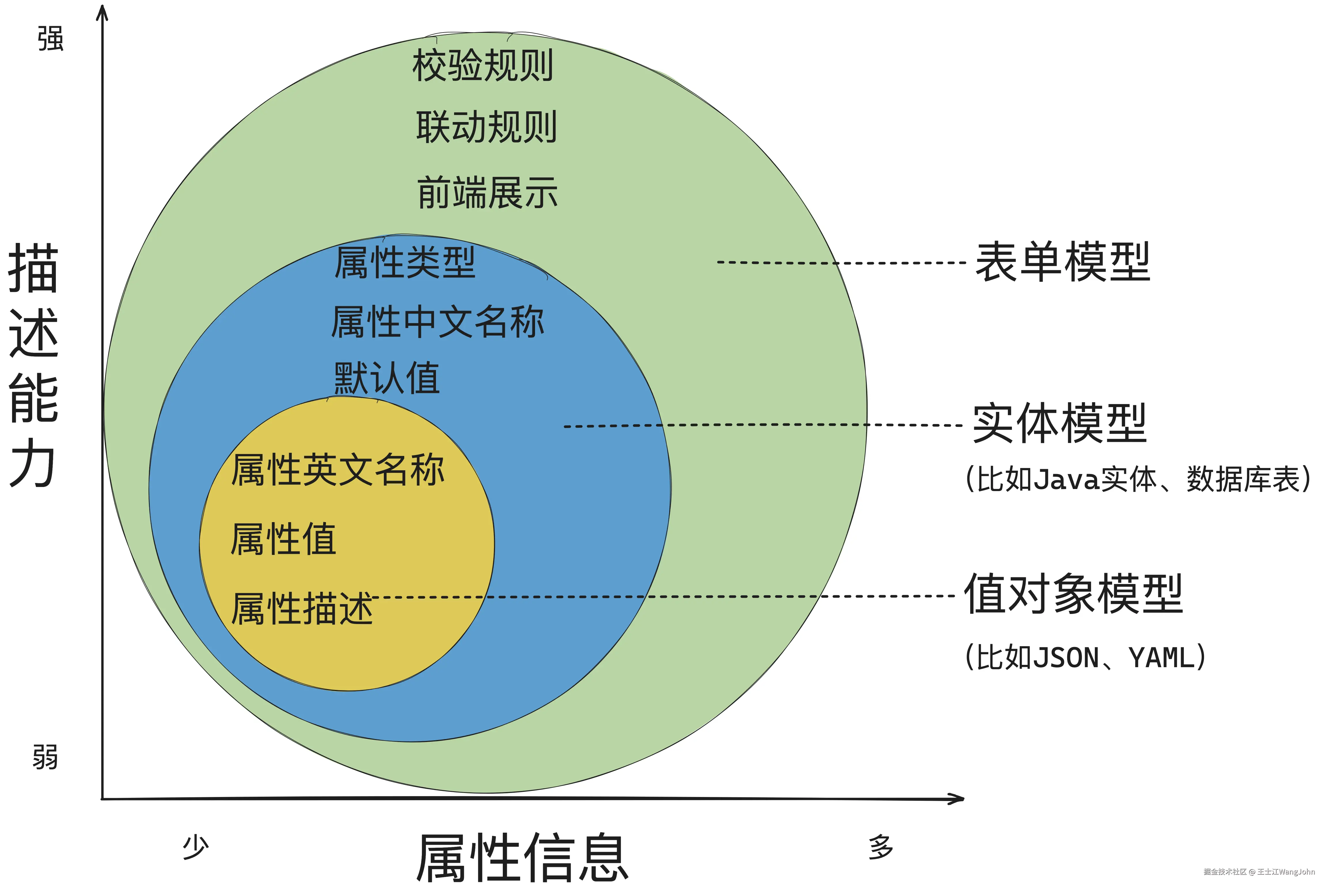 表单模型vs属性模型vs值模型.png