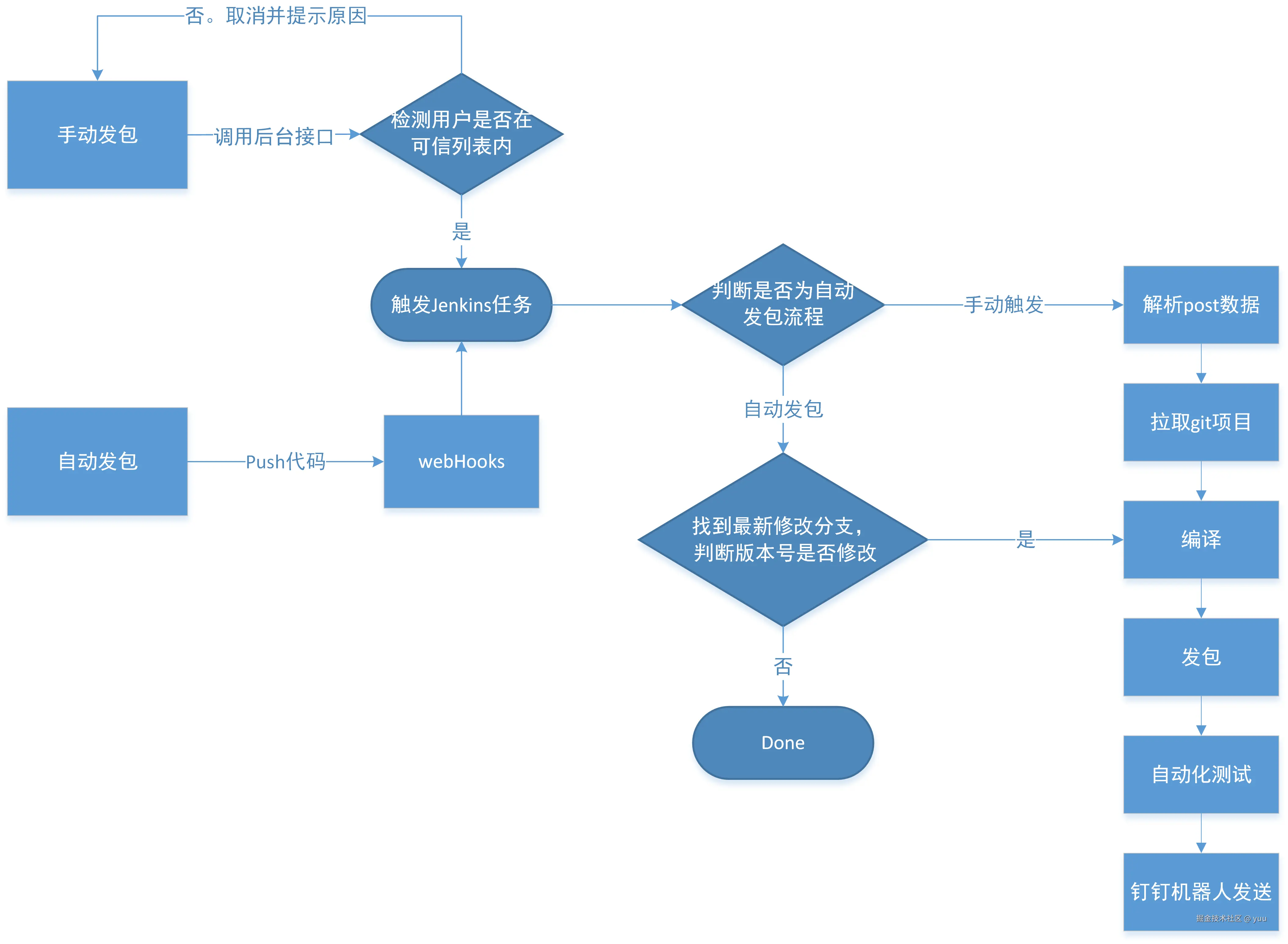 Jenkins触发