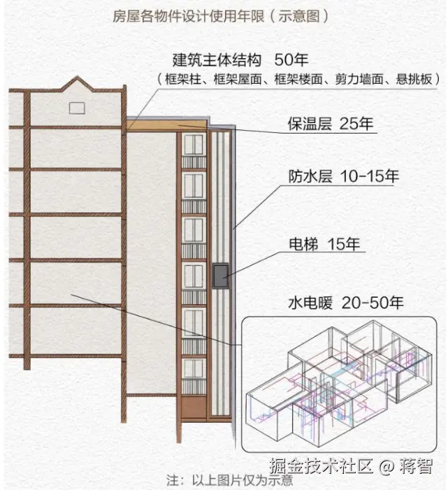 房屋各物件设计使用年限